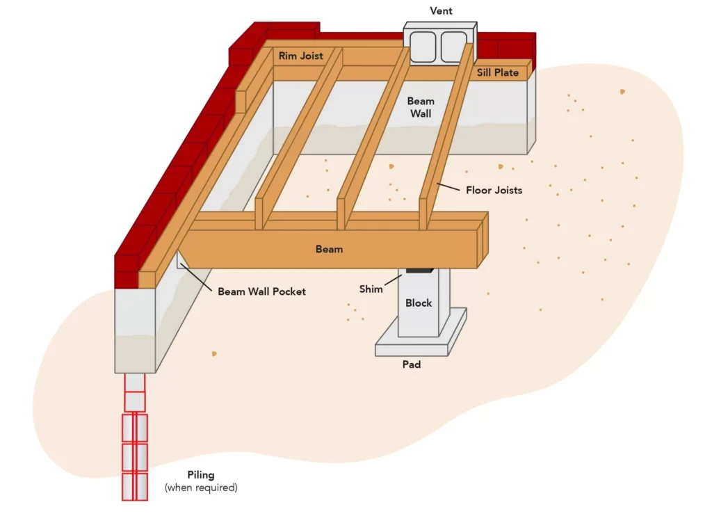 Pier and Beam Foundation Illustration