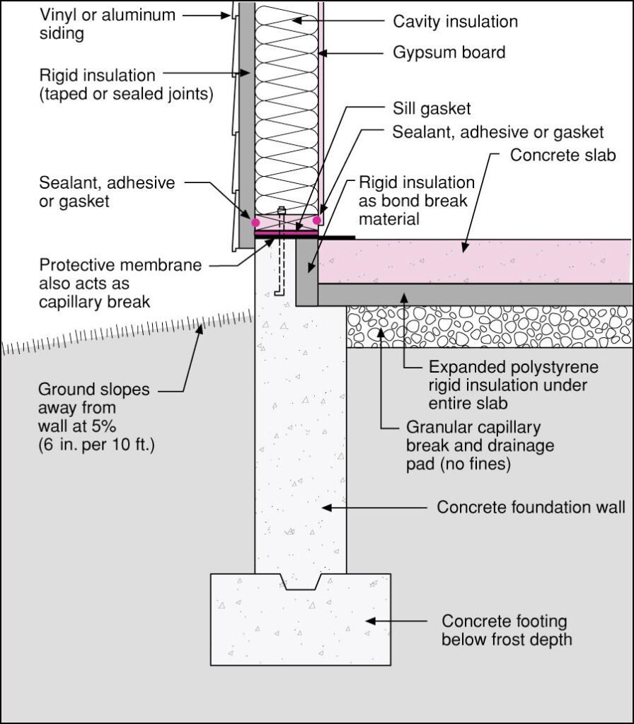 Slab Foundation - Illustration