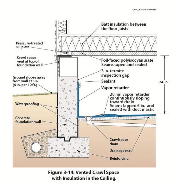 Crawl Space Foundation Repair Fort Worth, TX