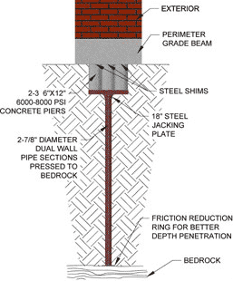 Steel Pier System Illustration