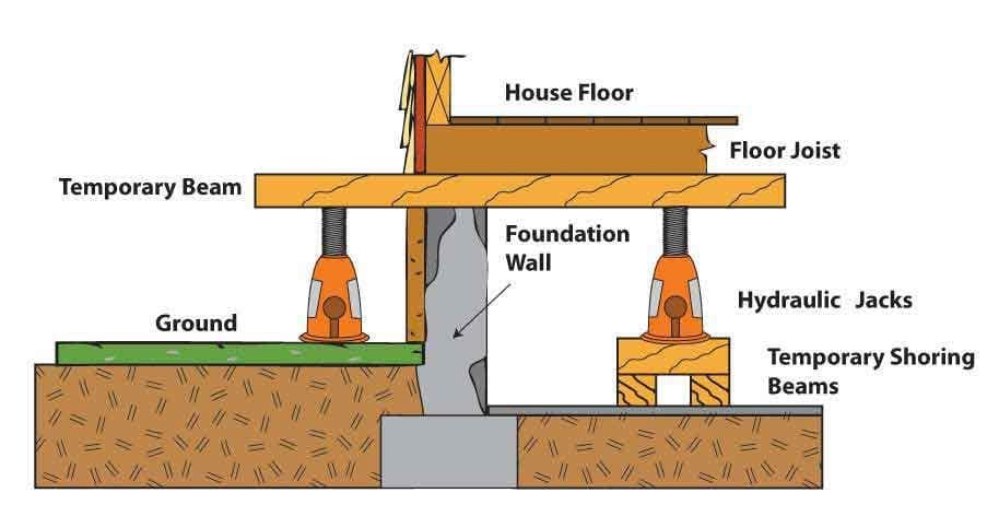 House Leveling Fort Worth, TX